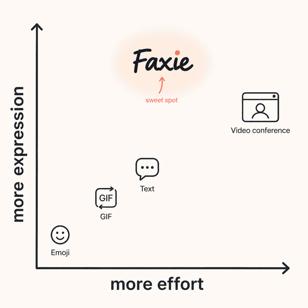Communication method comparison chart showing Faxie in the sweet spot of high expression and low effort
